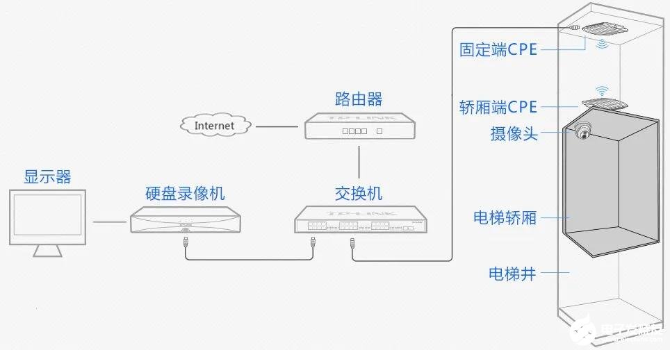 电梯安装无线网桥的方法解析,电梯安装无线网桥的方法解析,第4张