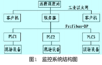 基于总线和组态软件WINCC实现水力机组状态监测系统的设计,基于总线和组态软件WINCC实现水力机组状态监测系统的设计,第2张