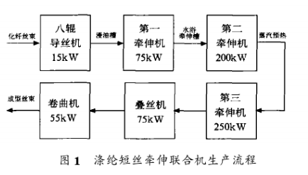 采用西门子触摸屏、PLC和逆变器设计涤纶处理牵伸联合机系统的设计,采用西门子触摸屏、PLC和逆变器设计涤纶处理牵伸联合机系统的设计,第2张