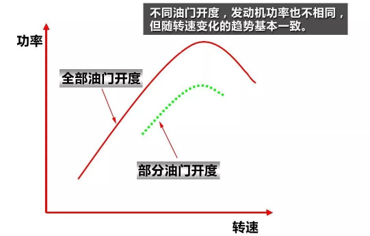 汽车发动机特性之汽油机的速度特性分析,汽车发动机特性之汽油机的速度特性分析,第2张