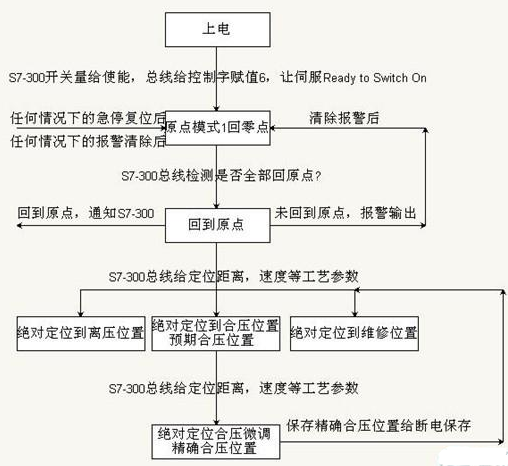 基于Kinco伺服的Profibus总线系统解决方案的应用研究,基于Kinco伺服的Profibus总线系统解决方案的应用研究,第2张