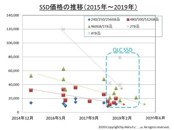 QLC闪存至少发展四代产品？售价无法完全理想化,第4张