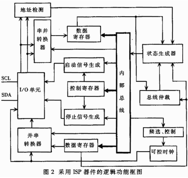 采用VHDL-93语言和可编程芯片实现IIC总线接口的芯片功能设计,采用VHDL-93语言和可编程芯片实现IIC总线接口的芯片功能设计,第3张