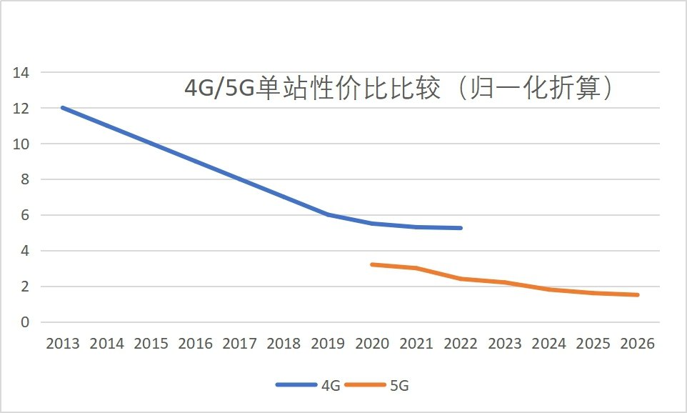 5G基站与4G基站的性价比对比分析,5G基站与4G基站的性价比对比分析,第3张