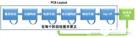 如何在PCB Layout的不同阶段使用EMC分析来检查项目,如何在PCB Layout的不同阶段使用EMC分析来检查项目,第4张