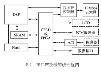基于DSP芯片的接口转换器的设计解决方案,基于DSP芯片的接口转换器的设计解决方案,第2张