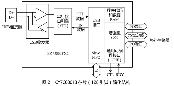 采用通用串行总线USB技术的高速数据采集卡的设计方案,采用通用串行总线USB技术的高速数据采集卡的设计方案,第3张