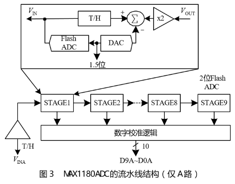 采用通用串行总线USB技术的高速数据采集卡的设计方案,采用通用串行总线USB技术的高速数据采集卡的设计方案,第4张