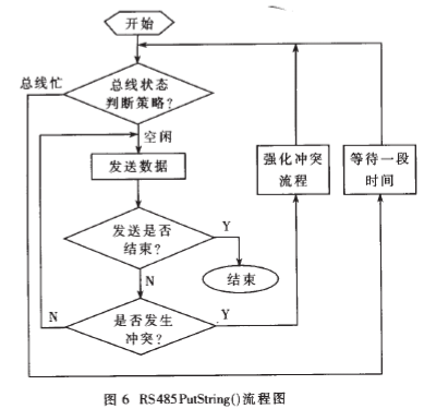 利用硬件监听总线状态的方法实现CSMACD的多主式RS485总线设计,第7张