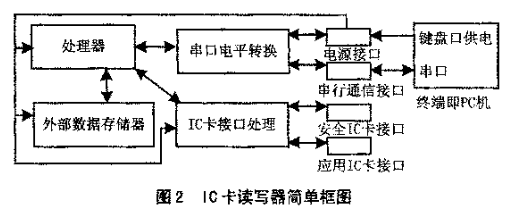 基于IC接口管理芯片实现读写器的软硬件设计,第6张