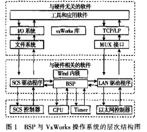 基于PC104总线的板载支持包的设计与开发,基于PC104总线的板载支持包的设计与开发,第2张