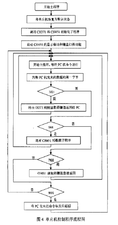 基于USB接口芯片CH371实现USB外设演示板的通讯设计,第5张