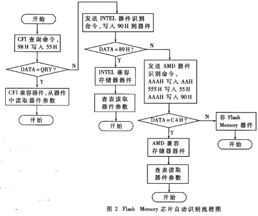 单片机与闪速存储器的软硬件设计的注意事项,第4张