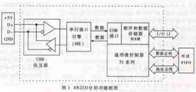 TMS320C54XX DSP和USB接口芯片AN2131Q的接口软硬件设计,TMS320C54XX DSP和USB接口芯片AN2131Q的接口软硬件设计,第2张