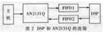 TMS320C54XX DSP和USB接口芯片AN2131Q的接口软硬件设计,第3张