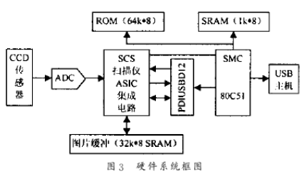 接口芯片PDIUSBDl2的性能特点及实现USB接口的设计,第4张