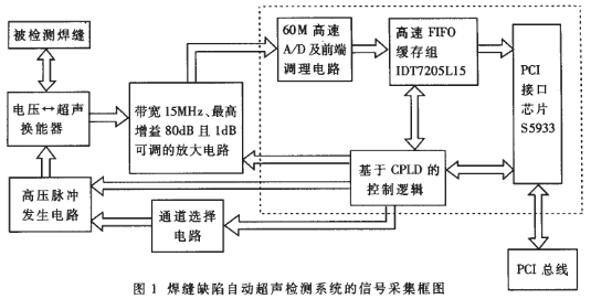 应用于焊缝缺陷自动超声检测系统中数据采集电路的设计,应用于焊缝缺陷自动超声检测系统中数据采集电路的设计,第2张