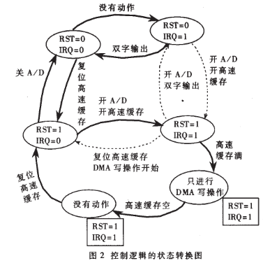 应用于焊缝缺陷自动超声检测系统中数据采集电路的设计,第3张