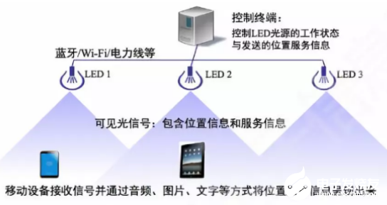 利用Li-Fi技术来支持室内定位和物联网的数据传输,利用Li-Fi技术来支持室内定位和物联网的数据传输,第3张