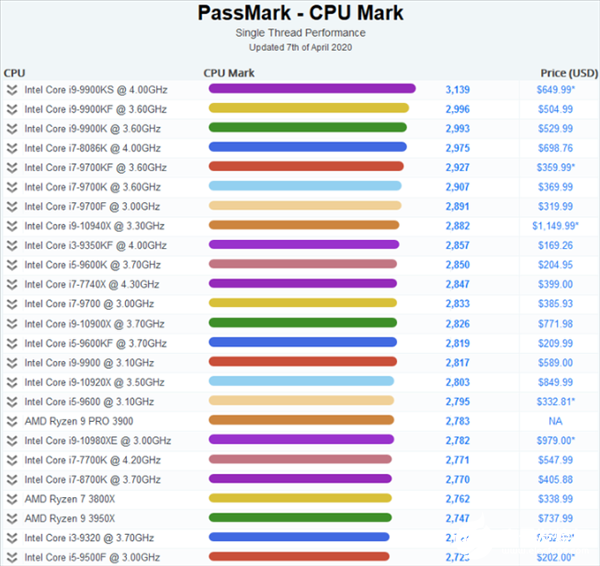 Intel处理器占据CPU单线程性能前17位 酷睿i9-9900KS仍稳居榜首,Intel处理器占据CPU单线程性能前17位 酷睿i9-9900KS仍稳居榜首,第2张