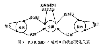 采用PDIUSBD12芯片和ADuC812芯片实现串行总线接口设计,第4张