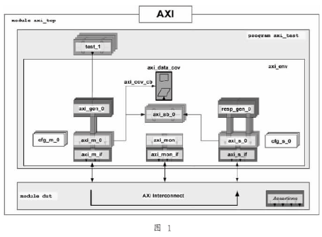 基于VMM构建的验证平台在AXI总线协议SoC中的应用研究,基于VMM构建的验证平台在AXI总线协议SoC中的应用研究,第2张