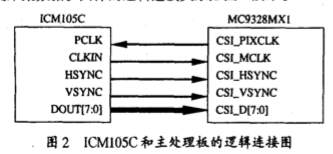 基于MC9328MX1处理器实现ICM105C图像采集设备的接口设计,第3张