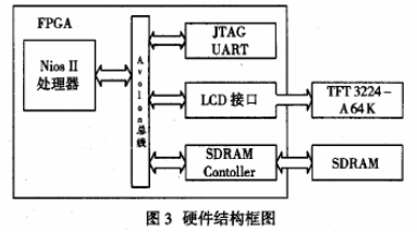 基于组件与Avalon总线、液晶屏的接口设计,第3张