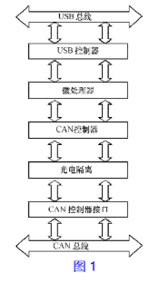 使用USB接口芯片CH372实现CAN适配器的软硬件设计,使用USB接口芯片CH372实现CAN适配器的软硬件设计,第2张