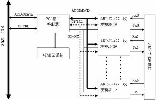 基于LabWindowsCVI开发环境实现ARINC429信号的仿真和测试,第4张