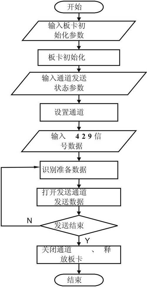 基于LabWindowsCVI开发环境实现ARINC429信号的仿真和测试,第5张