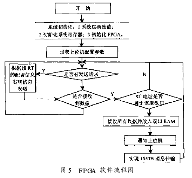 利用FPGA器件和TMS320F206芯片实现飞机总线通讯系统的设计方案,第6张