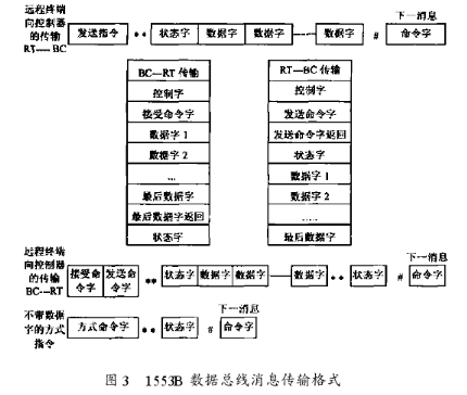 利用FPGA器件和TMS320F206芯片实现飞机总线通讯系统的设计方案,第4张