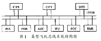 利用FPGA器件和TMS320F206芯片实现飞机总线通讯系统的设计方案,利用FPGA器件和TMS320F206芯片实现飞机总线通讯系统的设计方案,第2张