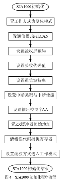 采用MCU、CAN控制器和收发器实现燃料电池汽车空调智能节点的设计,第5张