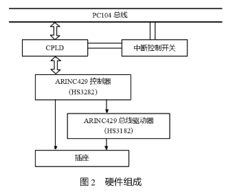 采用可编程器件CPLD实现ARINC429收发电路与接口板的通信设计,第3张