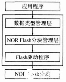 采用分块管理和状态转换的嵌入式NOR Flash管理,采用分块管理和状态转换的嵌入式NOR Flash管理,第4张