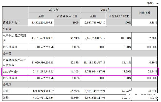 兆驰股份发布2019年度业绩报告 实现净利润扭亏为盈,第3张