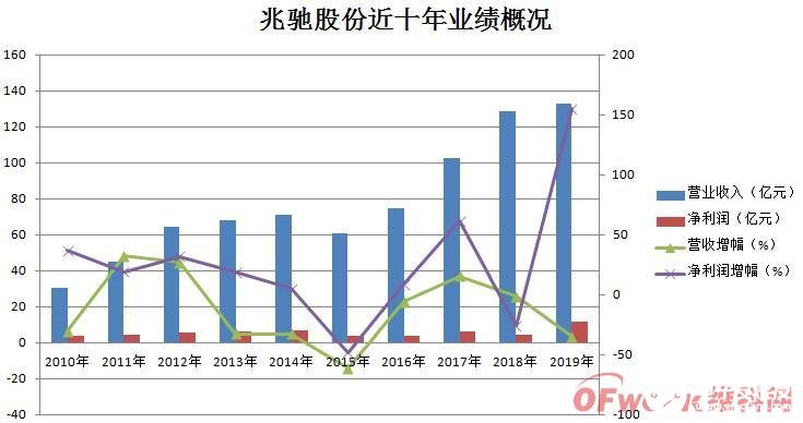 兆驰股份发布2019年度业绩报告 实现净利润扭亏为盈,兆驰股份发布2019年度业绩报告 实现净利润扭亏为盈,第2张