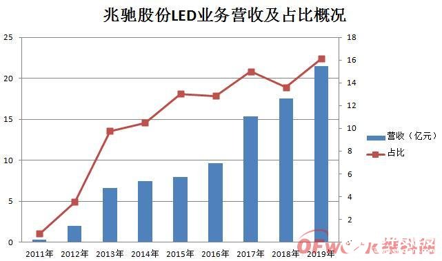 兆驰股份发布2019年度业绩报告 实现净利润扭亏为盈,第4张