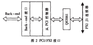 PXI仪用模块的实现与针对EMC应采取的措施,第3张