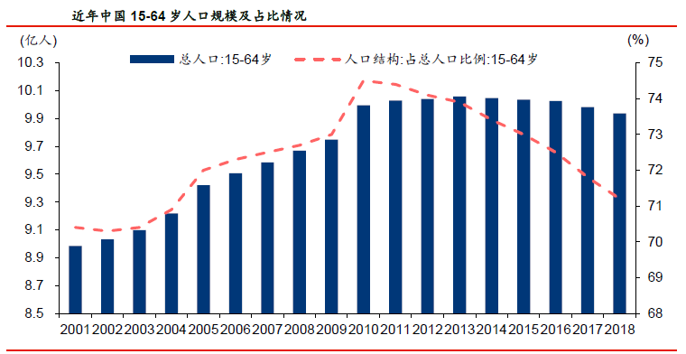 劳动力成本的不断上升正在催生机器换人的需求,劳动力成本的不断上升正在催生机器换人的需求,第2张