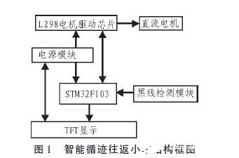 一个基于STM32芯片设计的智能循迹往返小车,第2张