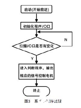 简单的循迹小车设计与制作解析,第3张