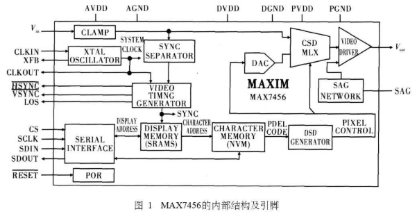 MAX7456结构、工作原理及实现视频分划瞄准系统的设计,MAX7456结构、工作原理及实现视频分划瞄准系统的设计,第2张