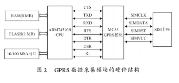 基于通用分组无线业务GPRS无线技术实现自动抄表系统的设计,第3张