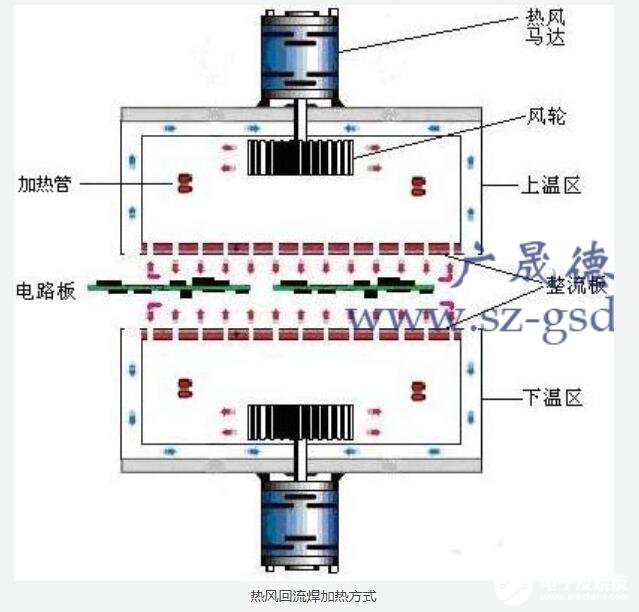 回流焊的加热方法_热风回流焊的加热方式,第2张