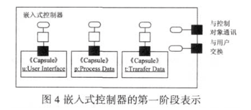 采用UML-RT和思想平台实现嵌入式控制器的设计,第5张