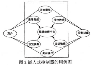 采用UML-RT和思想平台实现嵌入式控制器的设计,第3张