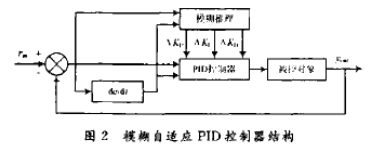 应用模糊自适应整定PID控制改善逆变电源控制系统的稳定性能,第4张